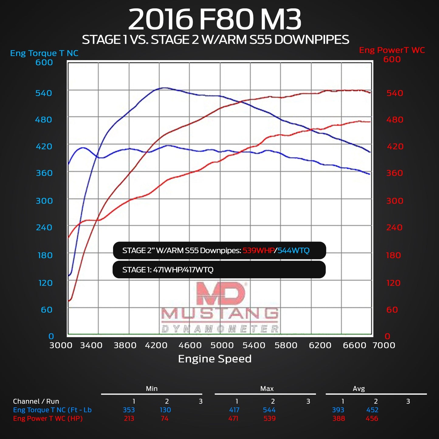 F80 M3 Downpipes